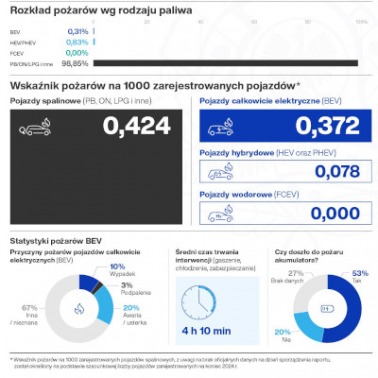 Bezpieczeństwo pożarowe EV