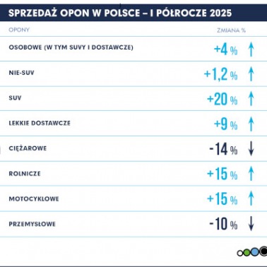 Wyniki sprzedaży opon