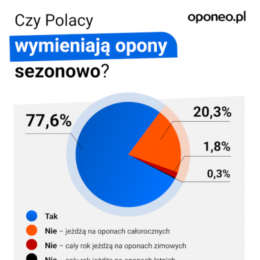 Sezonowość opon w Polsce