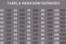 Indeks prędkości i nośności
