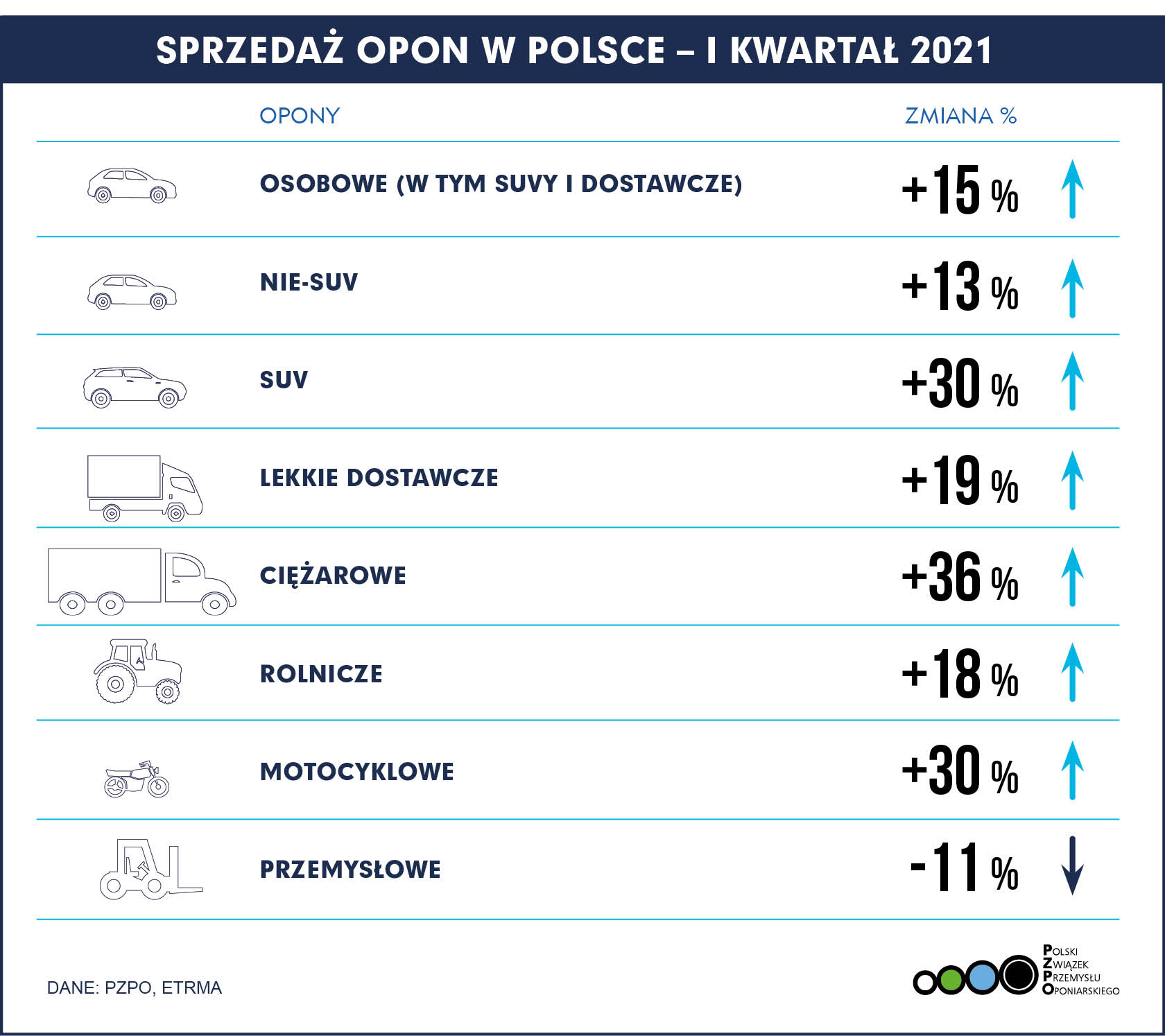 Sprzedaż opon w I kwartale