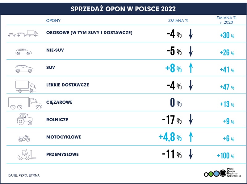 Sprzedaż opon w 2022 roku